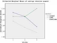 The model-estimated average absolute moments are plotted on the vertical axis. The stroke is plotted on the horizontal axis. Separate lines are produced for each surface. The profile plot for surface shows that 1) linoleum surface had significant lower moment than carpet and ramp; 2) the average absolute moments decreased from stroke to stroke on carpet and linoleum surface; whereas, the average absolute moments of ramp surface increased from stroke to stroke.